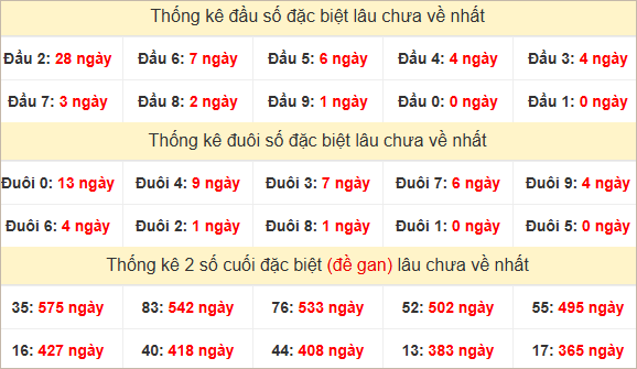 Đầu, đuôi GĐB miền Trung thứ 2 lâu chưa về