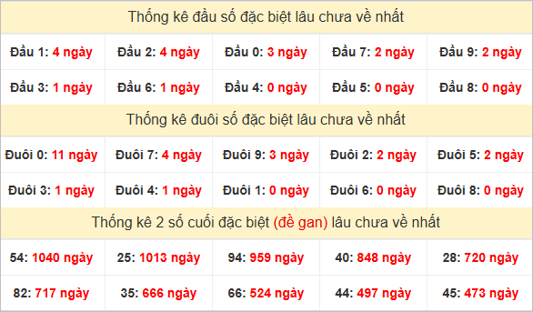 Đầu, đuôi GĐB miền Trung chủ nhật lâu chưa về