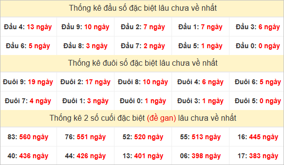 Đầu, đuôi GĐB miền Trung thứ 2 lâu chưa về