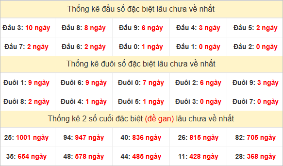 Đầu, đuôi GĐB miền Trung chủ nhật lâu chưa về
