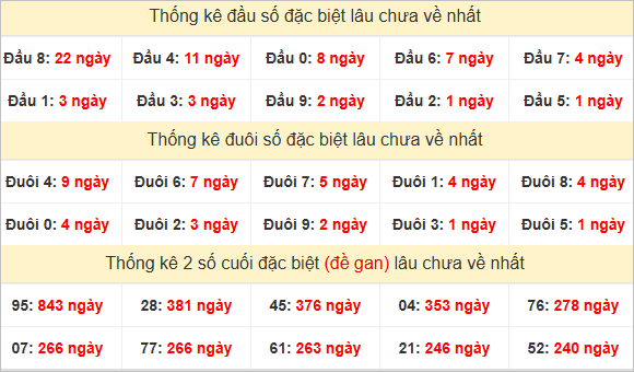 Đầu, đuôi giải đặc biệt lâu chưa về