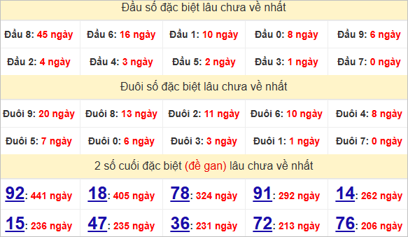 Thống kê giải đặc biệt Bình Định lâu về