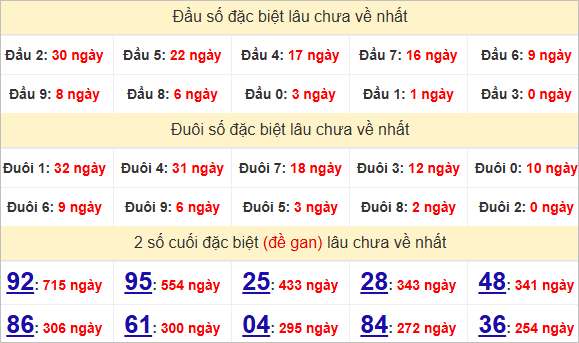 Thống kê giải đặc biệt Đà Nẵng lâu ra