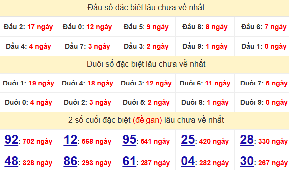 Thống kê giải đặc biệt Đà Nẵng hôm sau