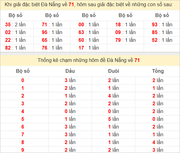Thống kê giải đặc biệt Đà Nẵng bữa sau
