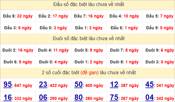 Thống kê giải đặc biệt Đắk Nông kỳ sau