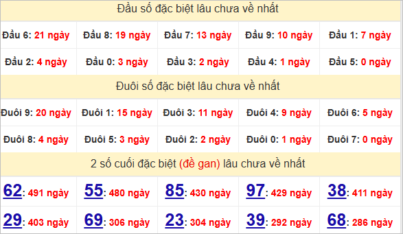 Thống kê giải đặc biệt Gia Lai lâu về