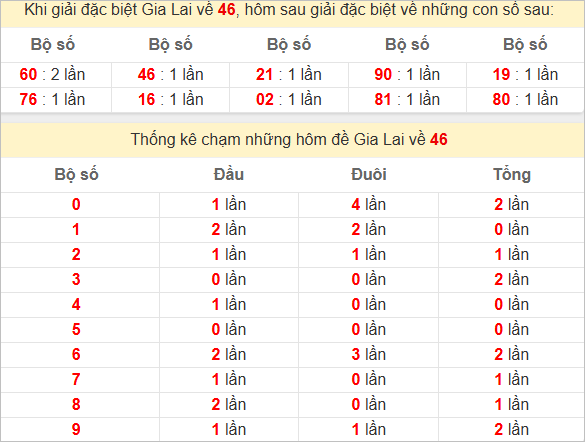 Thống kê giải đặc biệt Gia Lai hôm sau
