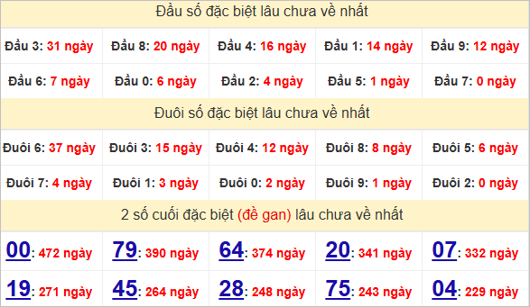 Thống kê 2 số cuối đặc biệt Khánh Hòa lâu về
