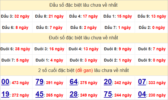 Thống kê giải đặc biệt Khánh Hòa lâu về
