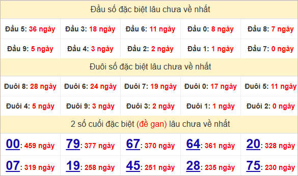 Thống kê giải đặc biệt Khánh Hòa về