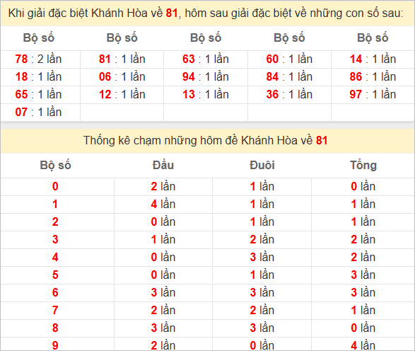 Thống kê giải đặc biệt Khánh Hòa hôm sau