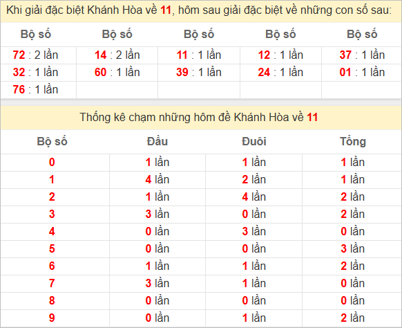 Thống kê giải đặc biệt Khánh Hòa hôm sau