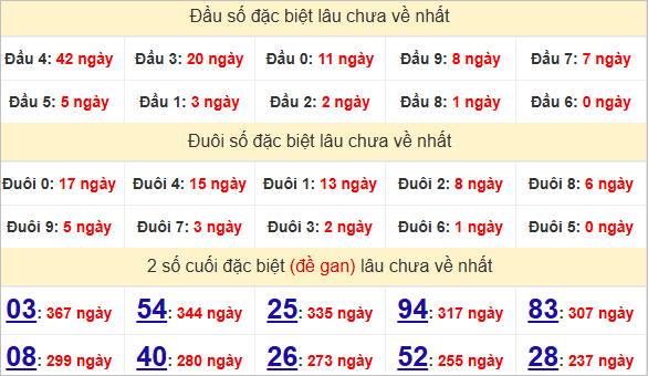 Thống kê giải đặc biệt Kon Tum lâu ra
