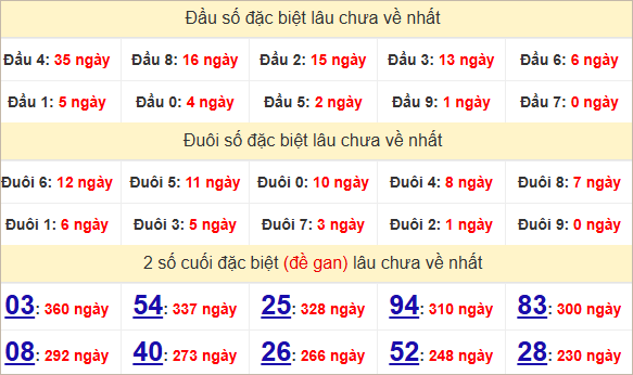 Thống kê giải đặc biệt Kon Tum