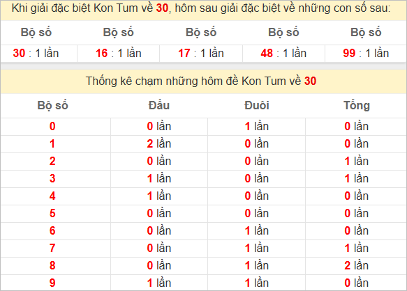 Thống kê giải đặc biệt Kon Tum kỳ sau