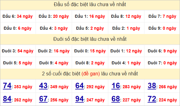 Thống kê giải đặc biệt Ninh Thuận lâu ra