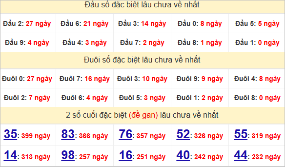 Thống kê giải đặc biệt Phú Yên
