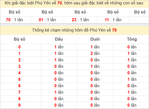 Thống kê giải đặc biệt Phú Yên bữa sau