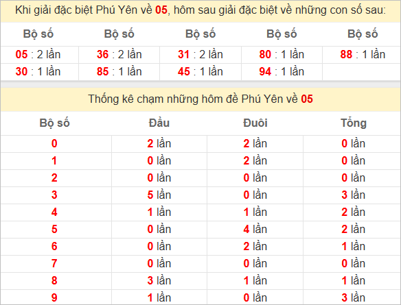 Thống kê giải đặc biệt Phú Yên bữa sau