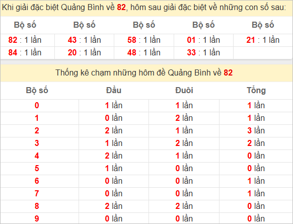 Thống kê giải đặc biệt Quảng Bình hôm sau