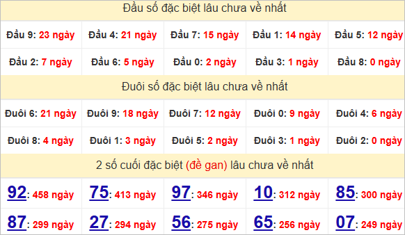 Thống kê giải đặc biệt Quảng Nam lâu về