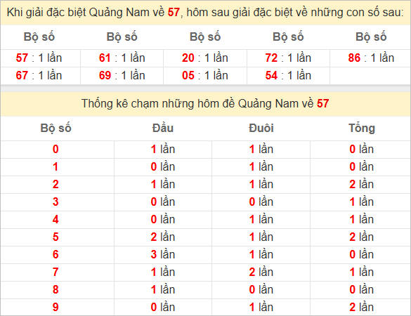 Thống kê giải đặc biệt Quảng Nam hôm sau