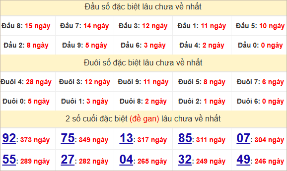 Thống kê giải đặc biệt Quảng Ngãi bữa sau
