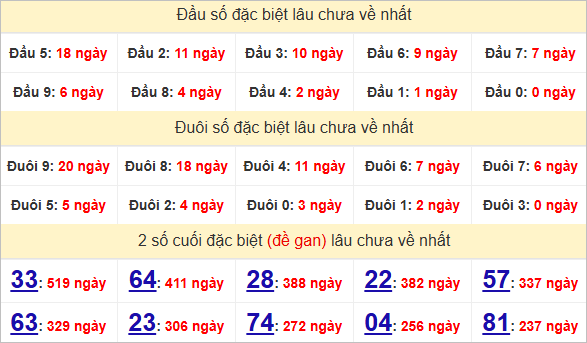Thống kê 2 số cuối đặc biệt Quảng Trị gan nhất