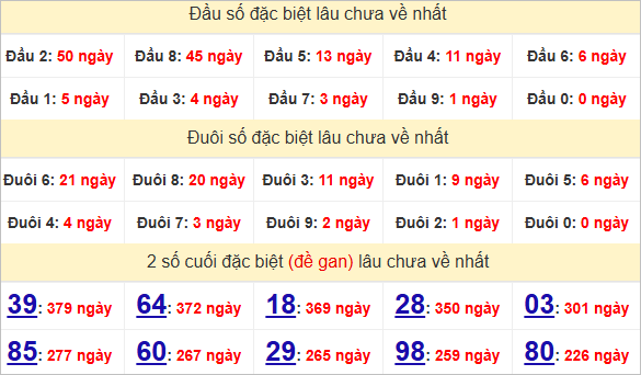 Thống kê đặc biệt Thừa Thiên Huế gan nhất