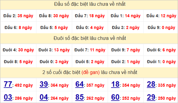 Thống kê giải đặc biệt Huế hôm sau