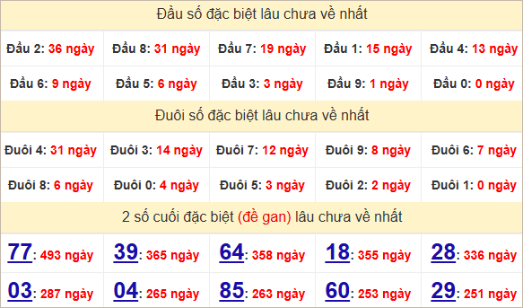 Thống kê giải đặc biệt Thừa Thiên Huế