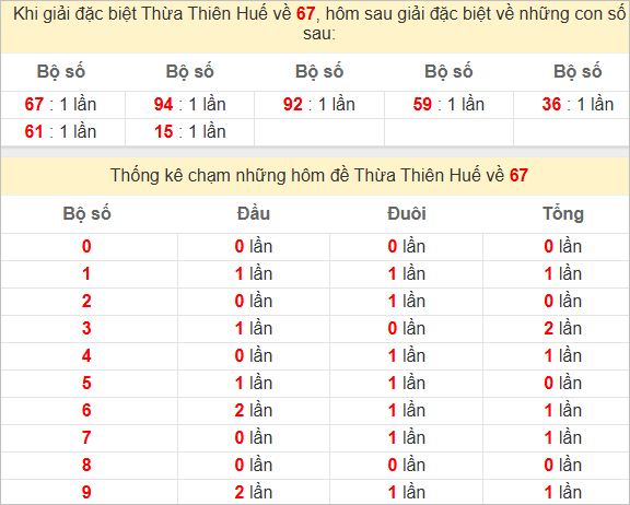 Thống kê giải đặc biệt Thừa Thiên Huế bữa sau