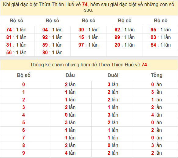 Thống kê giải đặc biệt Huế hôm sau
