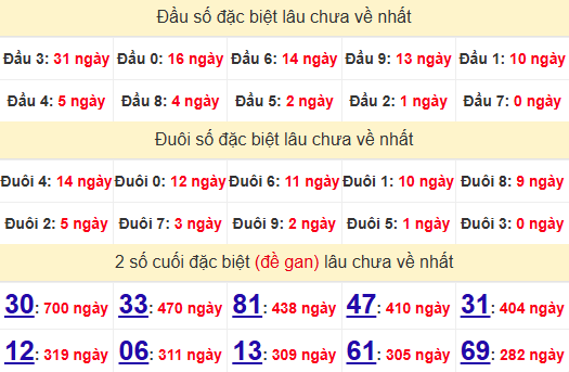 2 số cuối GĐB XSAG 5/6/2025