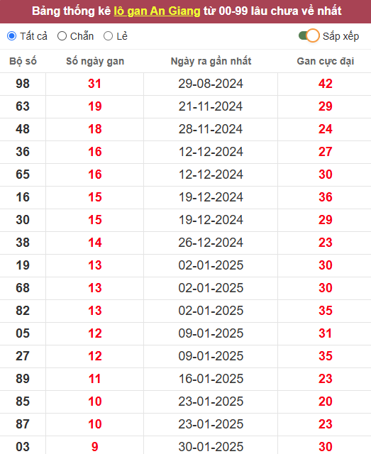 Lô gan XSAG 10/4/2025