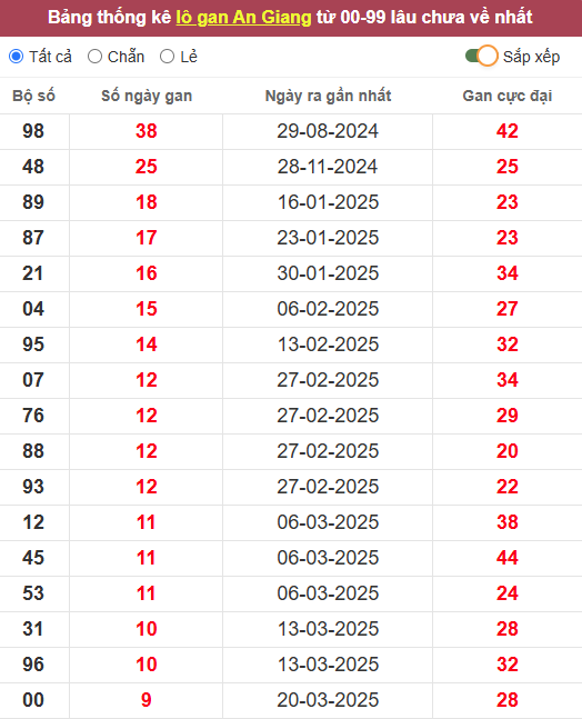 Lô gan XSAG 29/5/2025
