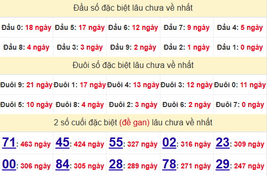 2 số cuối GĐB XSBD 13/6/2025