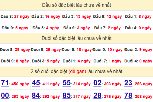 2 số cuối GĐB XSBD 14/3/2025