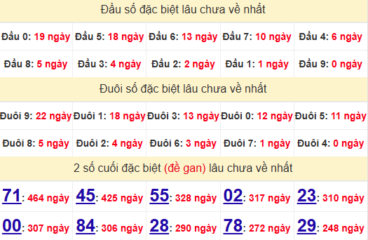 2 số cuối GĐB XSBD 20/6/2025
