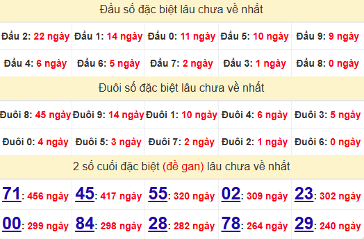 2 số cuối GĐB XSBD 25/4/2025
