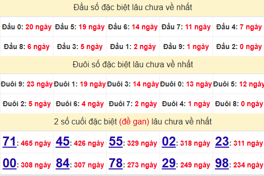 2 số cuối GĐB XSBD 27/6/2025