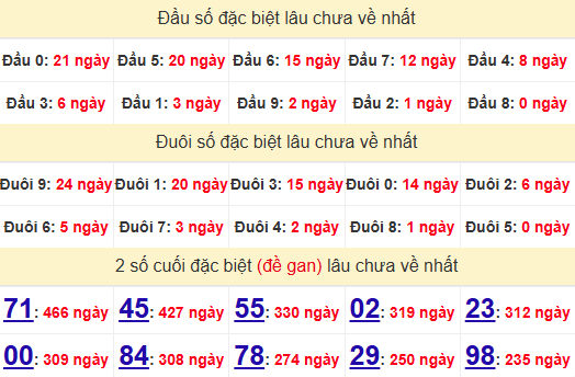 2 số cuối GĐB XSBD 4/7/2025