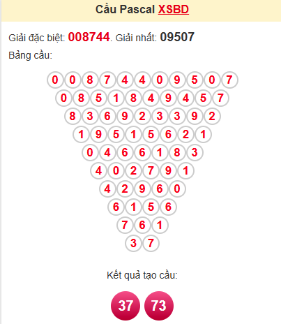 Cầu pascale XSBD 14/3/2025