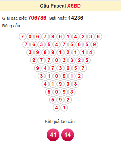 Cầu pascale XSBD 25/4/2025