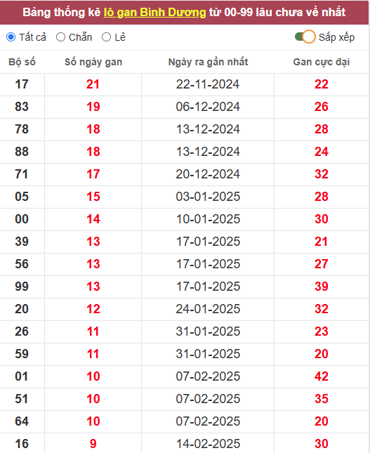 Lô gan XSBD 25/4/2025