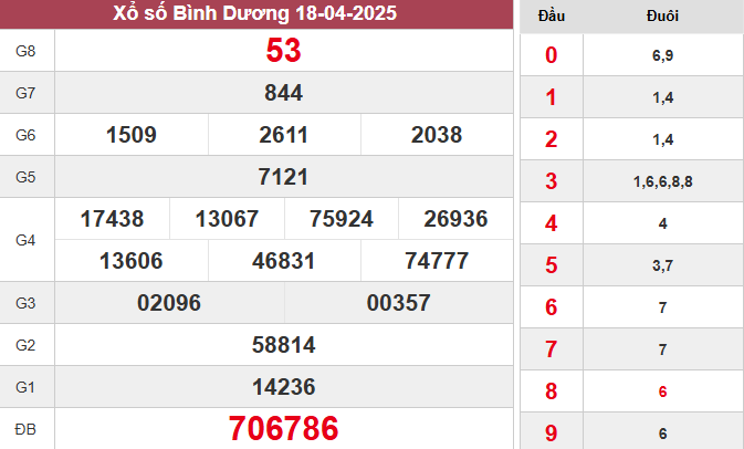 XSBD 18/4/2025