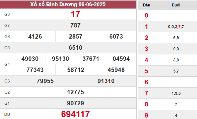 XSBD 13/6/2025