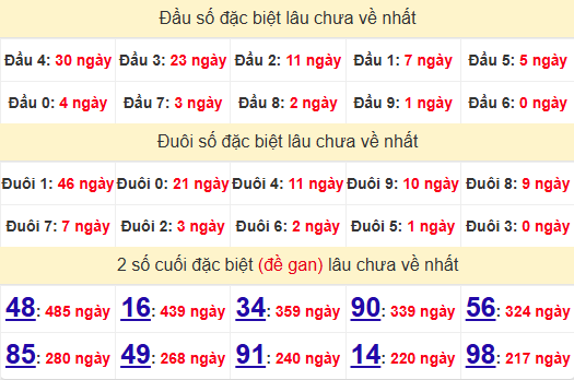 2 số cuối GĐB XSBL 13/5/2025