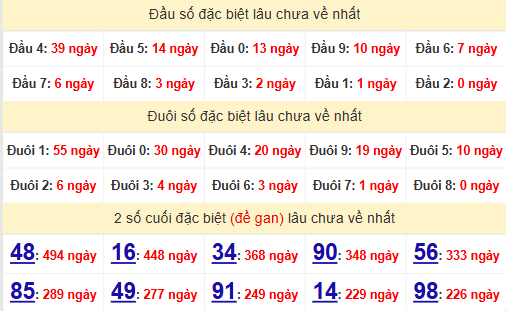 2 số cuối GĐB XSBL 15/7/2025